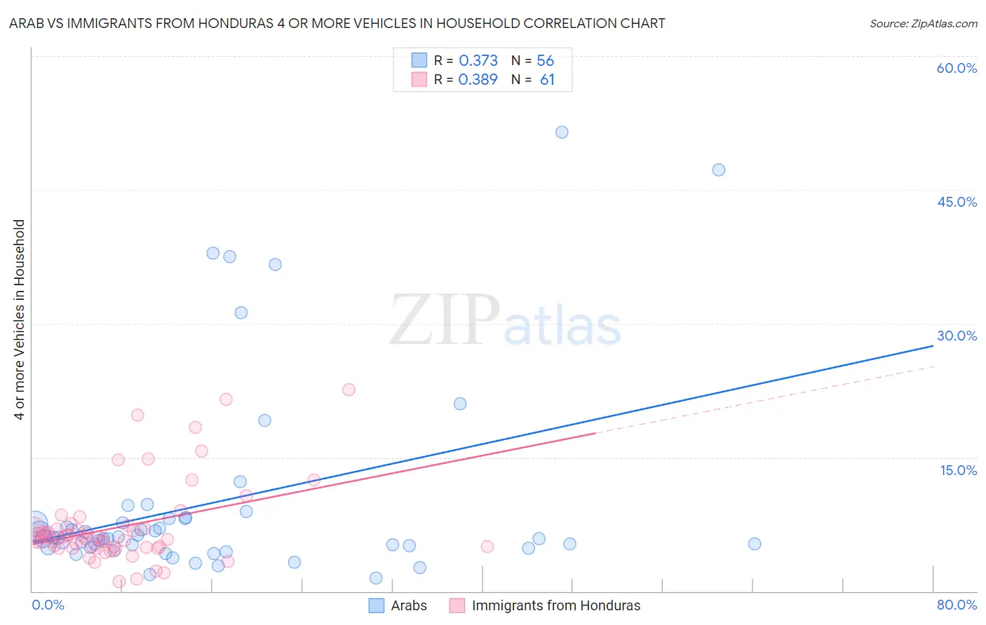 Arab vs Immigrants from Honduras 4 or more Vehicles in Household