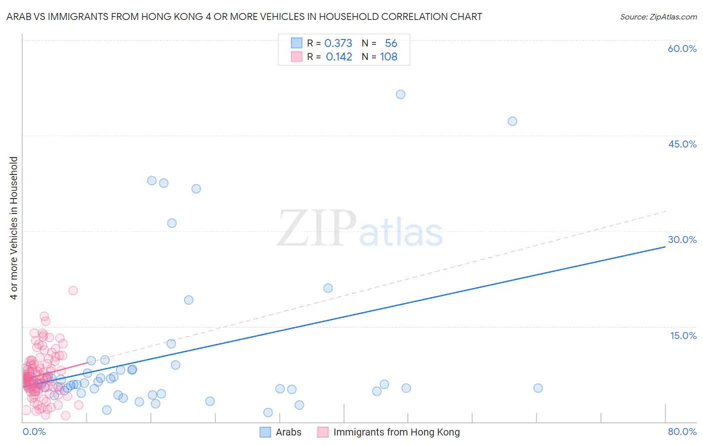 Arab vs Immigrants from Hong Kong 4 or more Vehicles in Household
