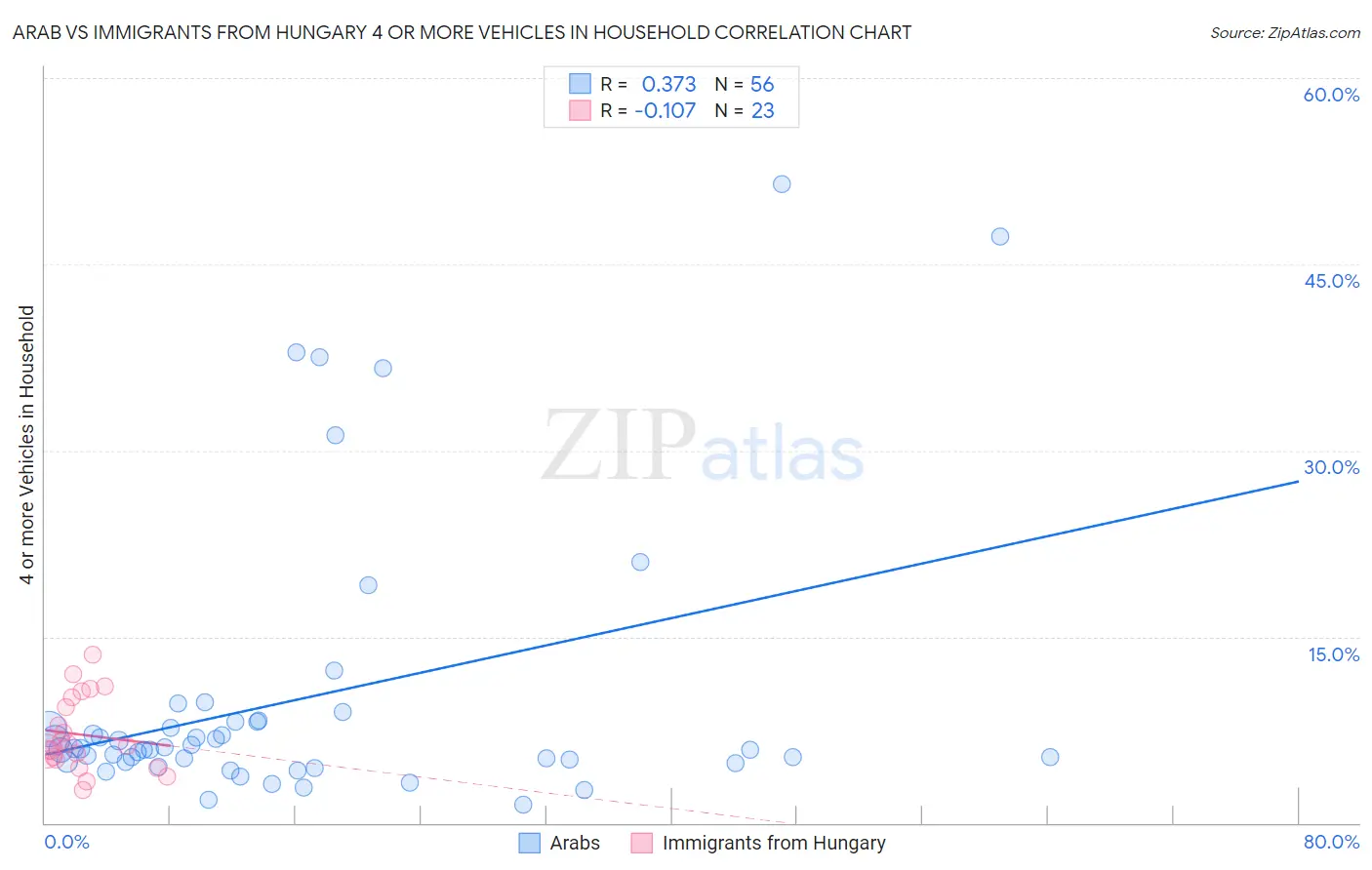 Arab vs Immigrants from Hungary 4 or more Vehicles in Household