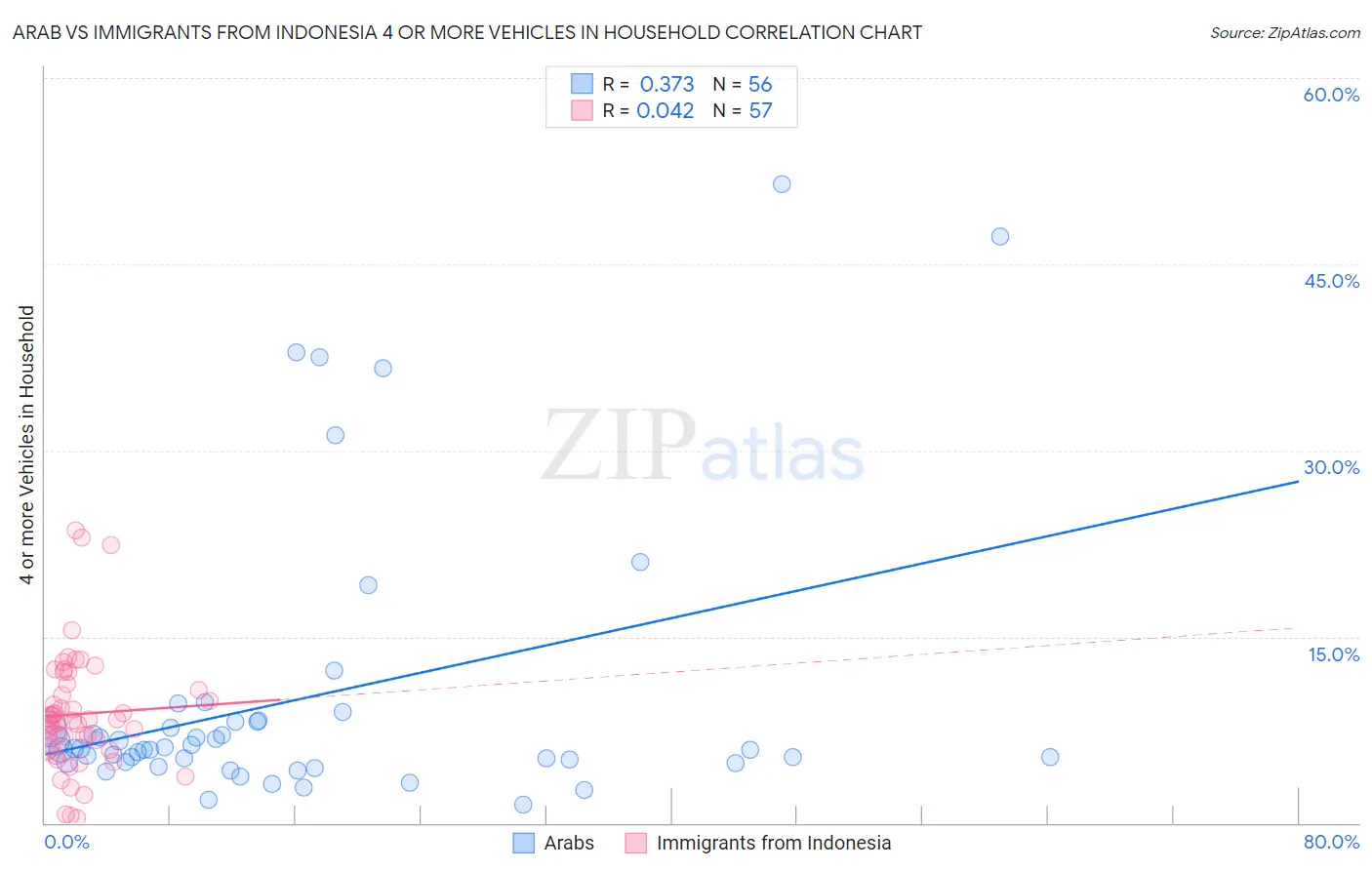 Arab vs Immigrants from Indonesia 4 or more Vehicles in Household