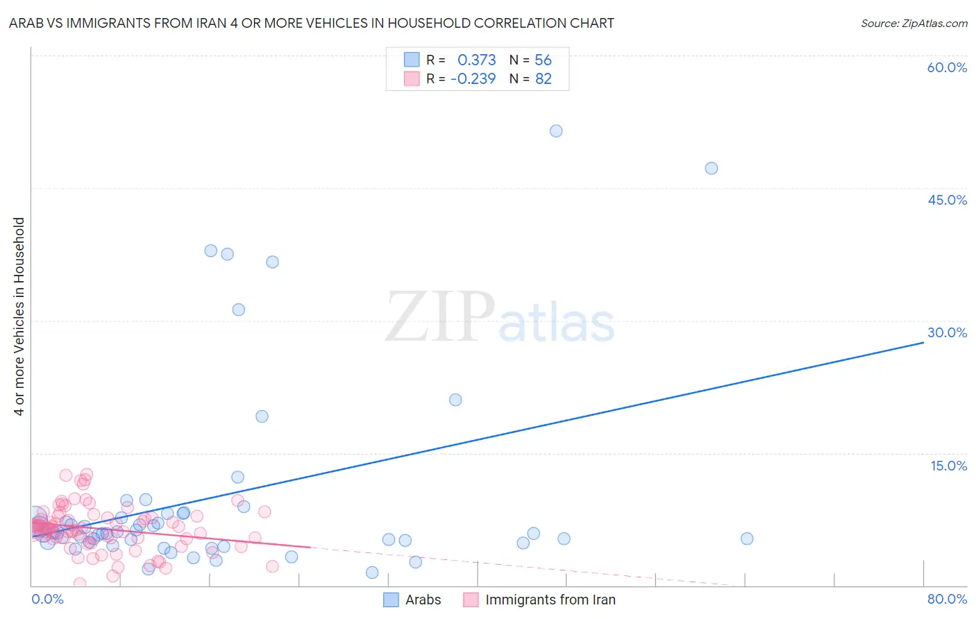 Arab vs Immigrants from Iran 4 or more Vehicles in Household
