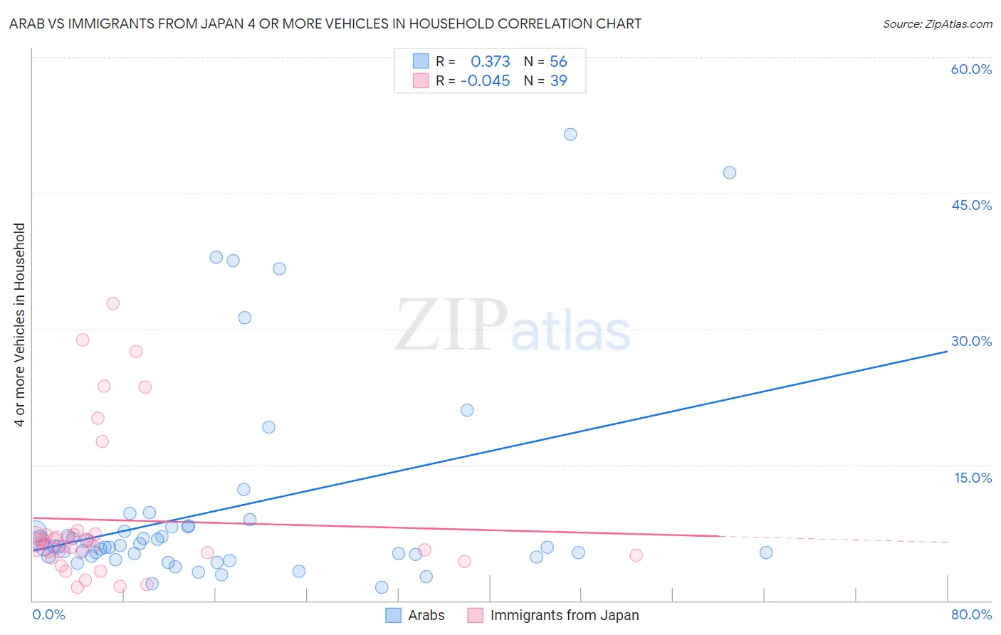 Arab vs Immigrants from Japan 4 or more Vehicles in Household