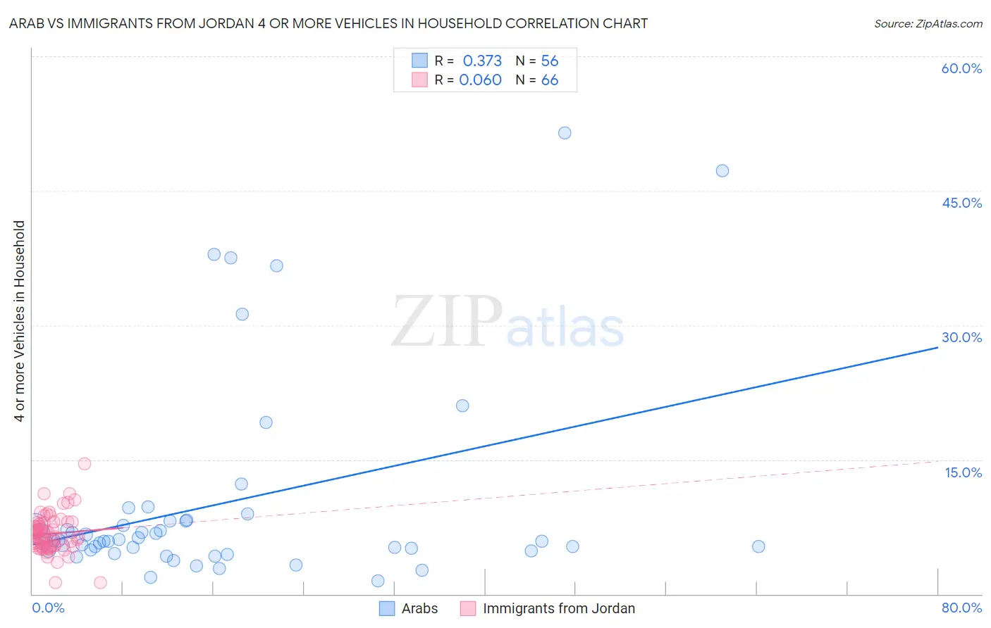 Arab vs Immigrants from Jordan 4 or more Vehicles in Household