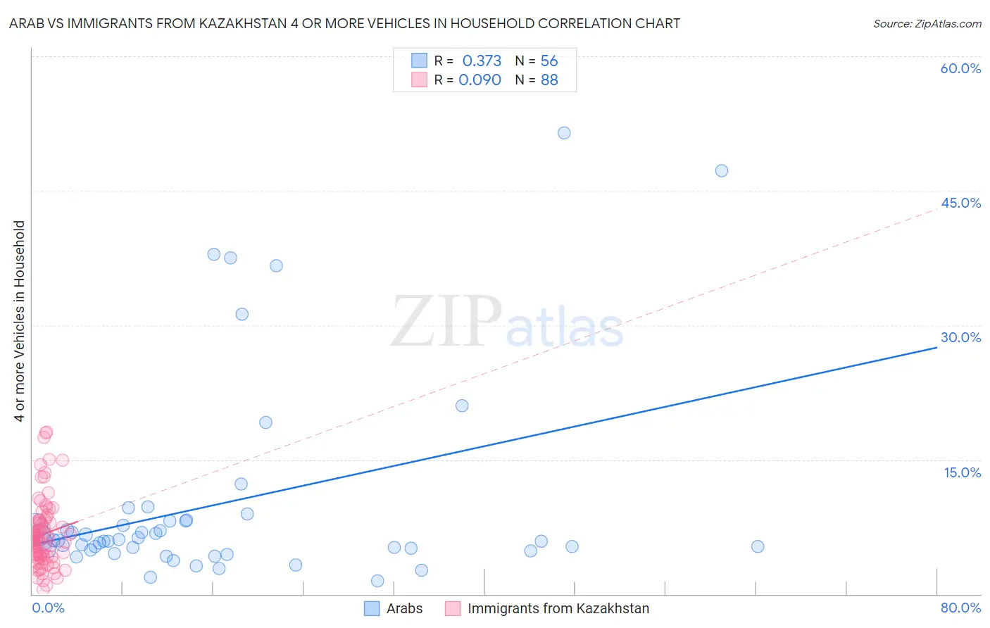 Arab vs Immigrants from Kazakhstan 4 or more Vehicles in Household