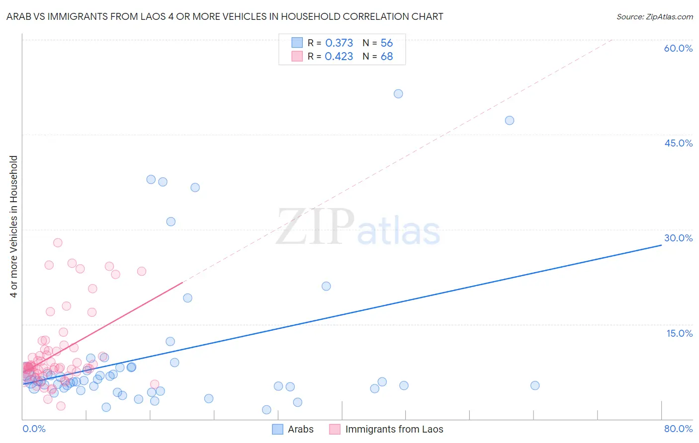 Arab vs Immigrants from Laos 4 or more Vehicles in Household