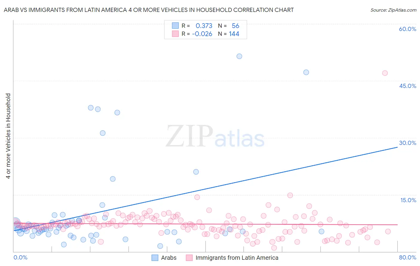 Arab vs Immigrants from Latin America 4 or more Vehicles in Household