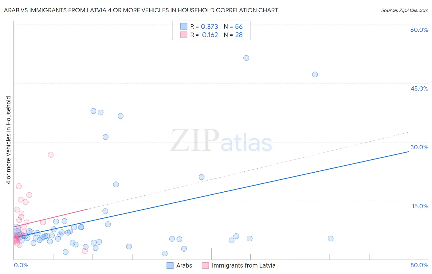 Arab vs Immigrants from Latvia 4 or more Vehicles in Household