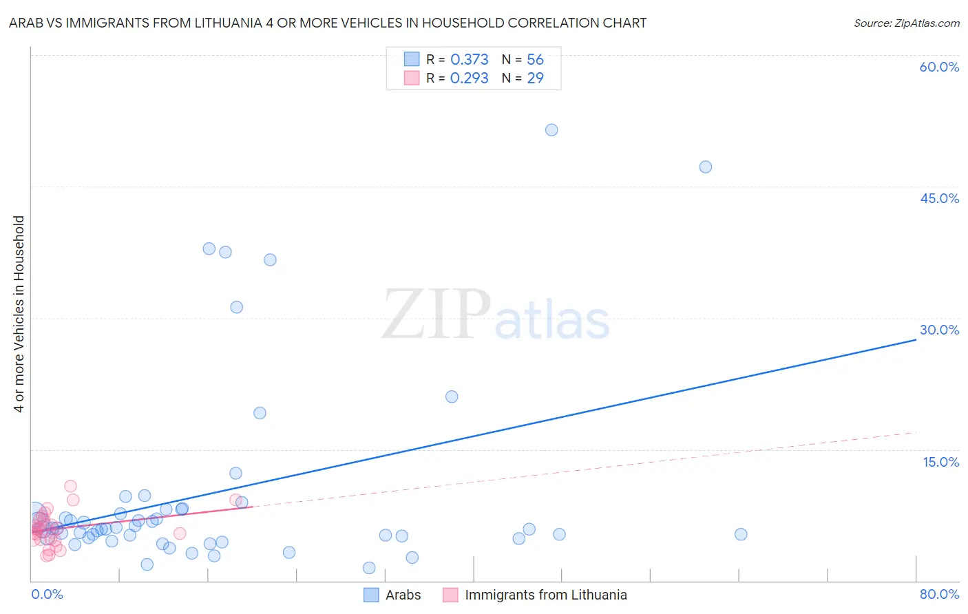 Arab vs Immigrants from Lithuania 4 or more Vehicles in Household