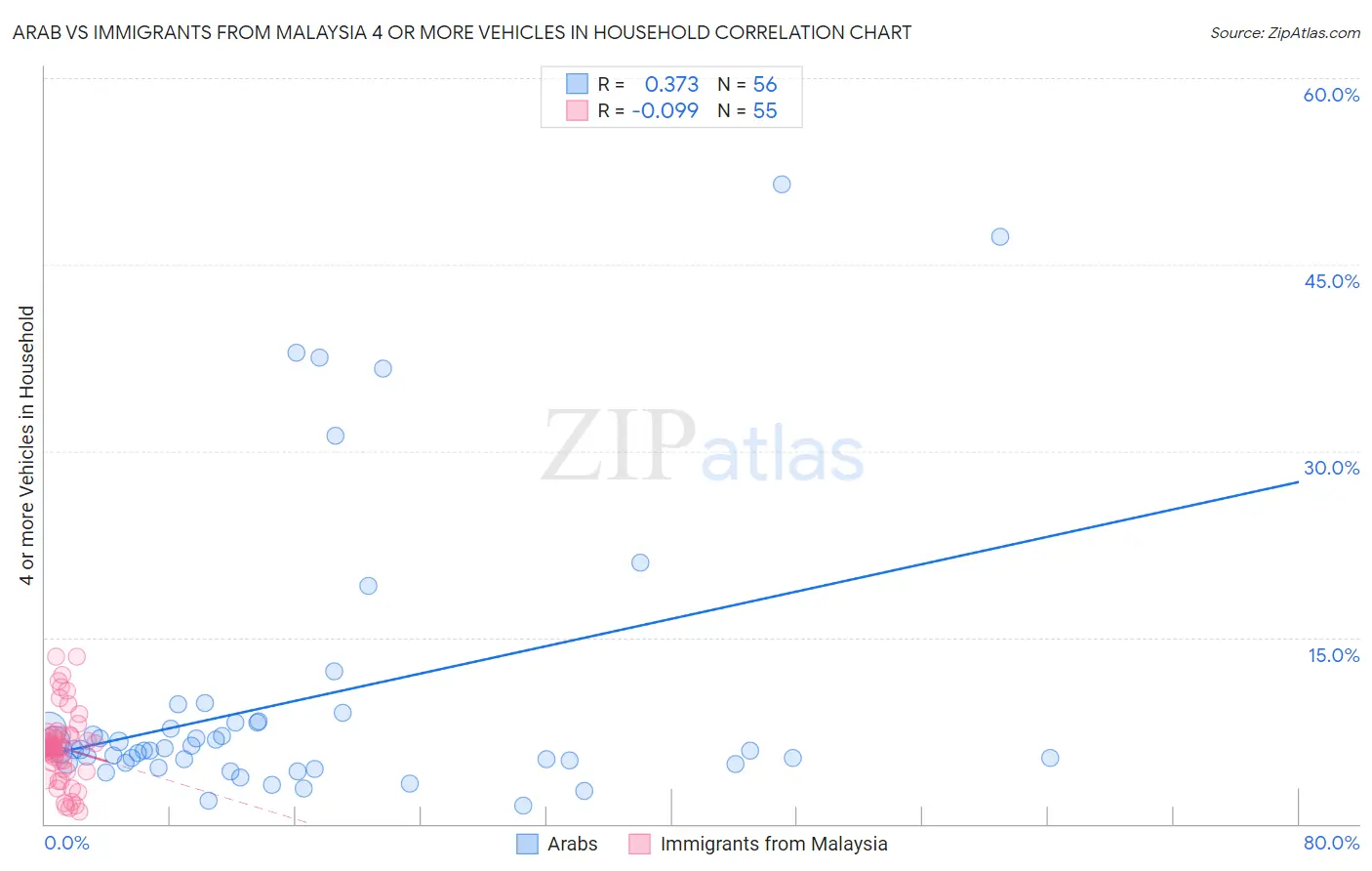 Arab vs Immigrants from Malaysia 4 or more Vehicles in Household