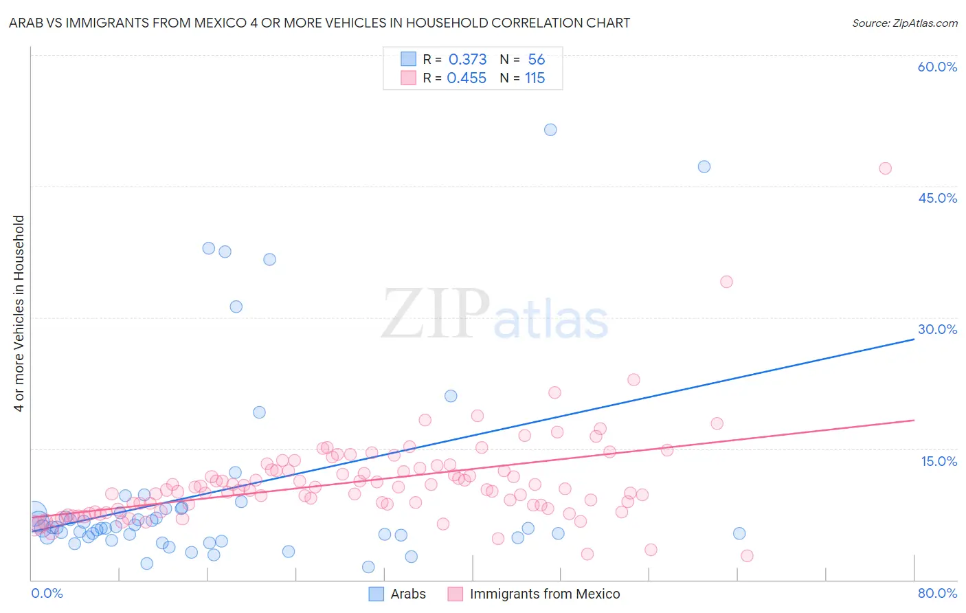 Arab vs Immigrants from Mexico 4 or more Vehicles in Household