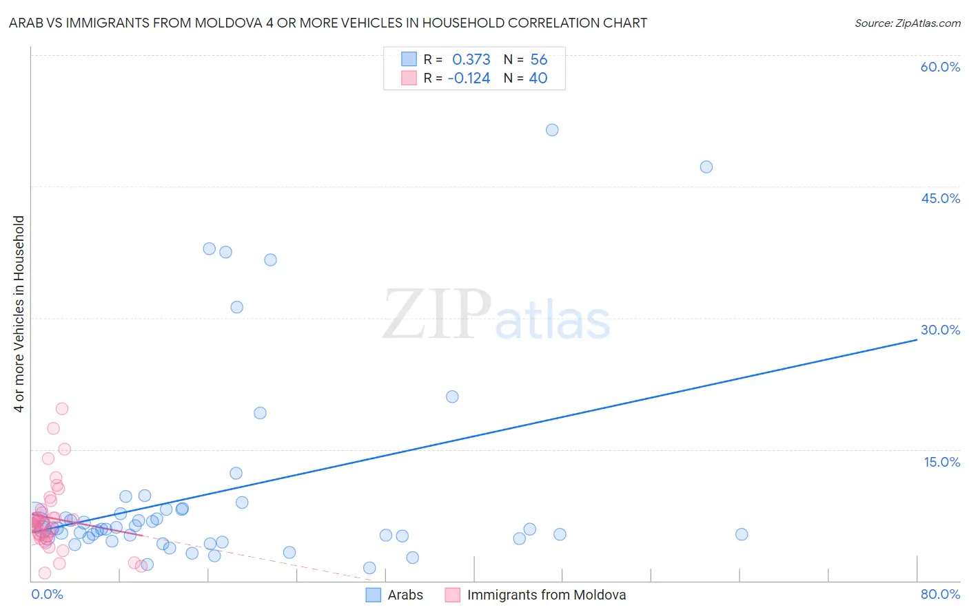 Arab vs Immigrants from Moldova 4 or more Vehicles in Household