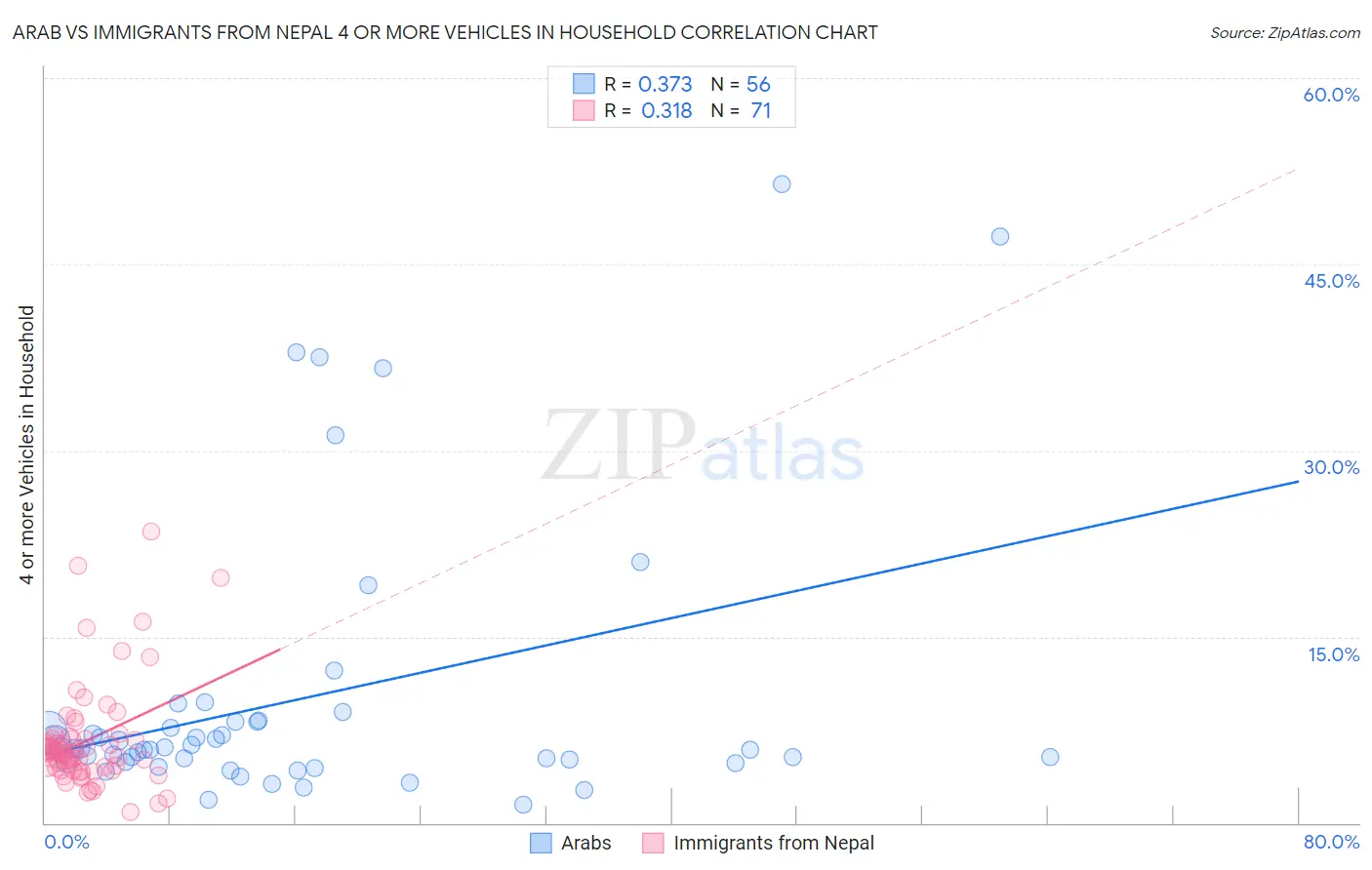 Arab vs Immigrants from Nepal 4 or more Vehicles in Household