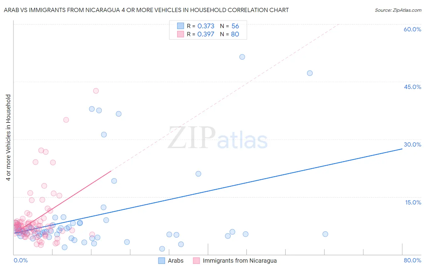 Arab vs Immigrants from Nicaragua 4 or more Vehicles in Household