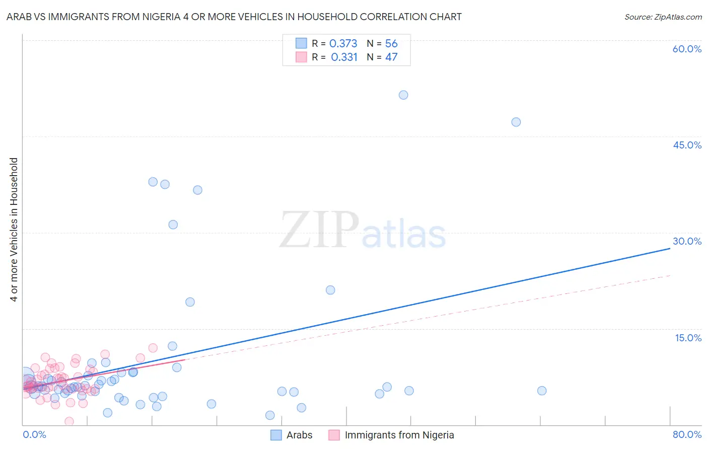 Arab vs Immigrants from Nigeria 4 or more Vehicles in Household