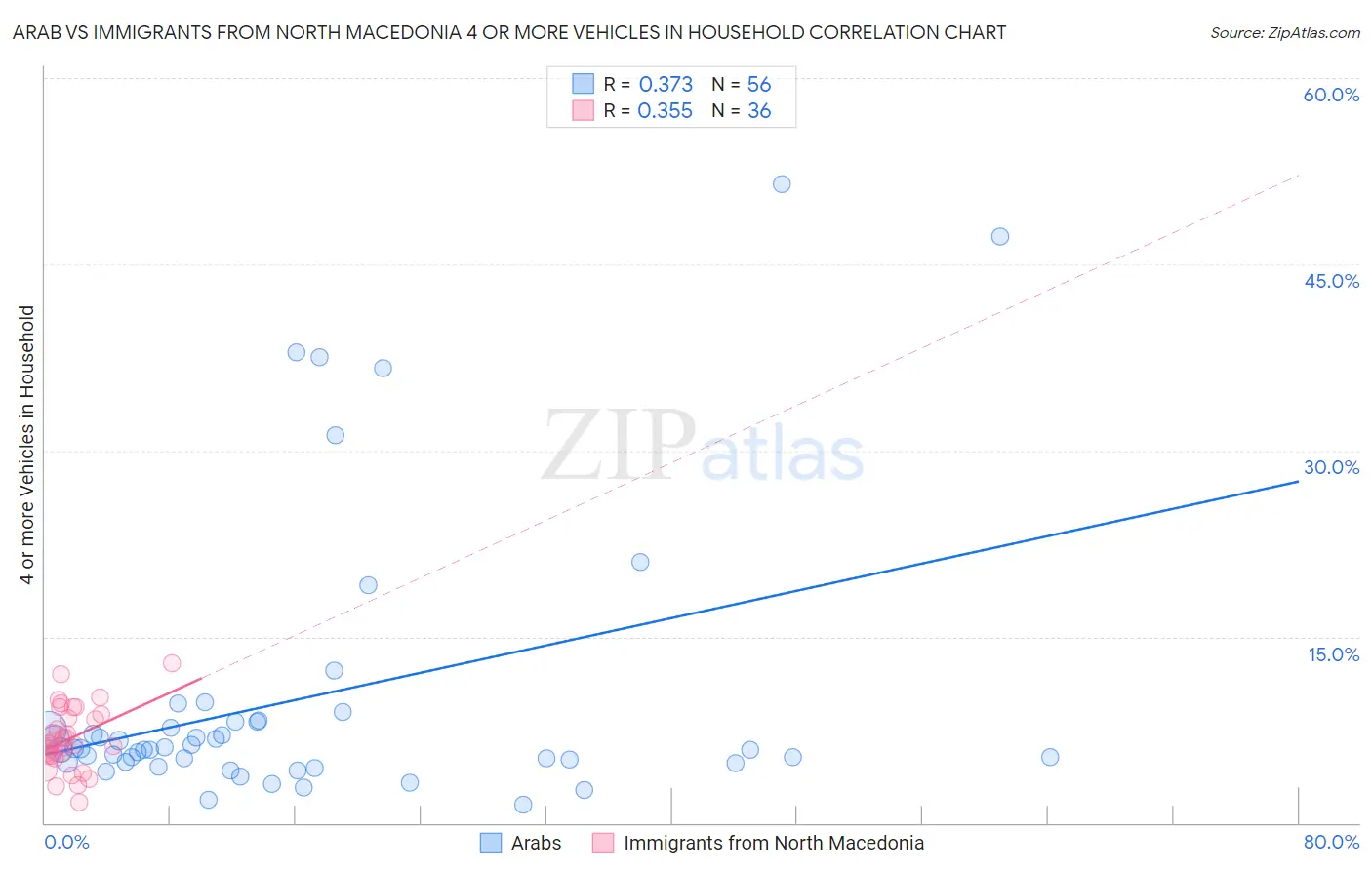 Arab vs Immigrants from North Macedonia 4 or more Vehicles in Household