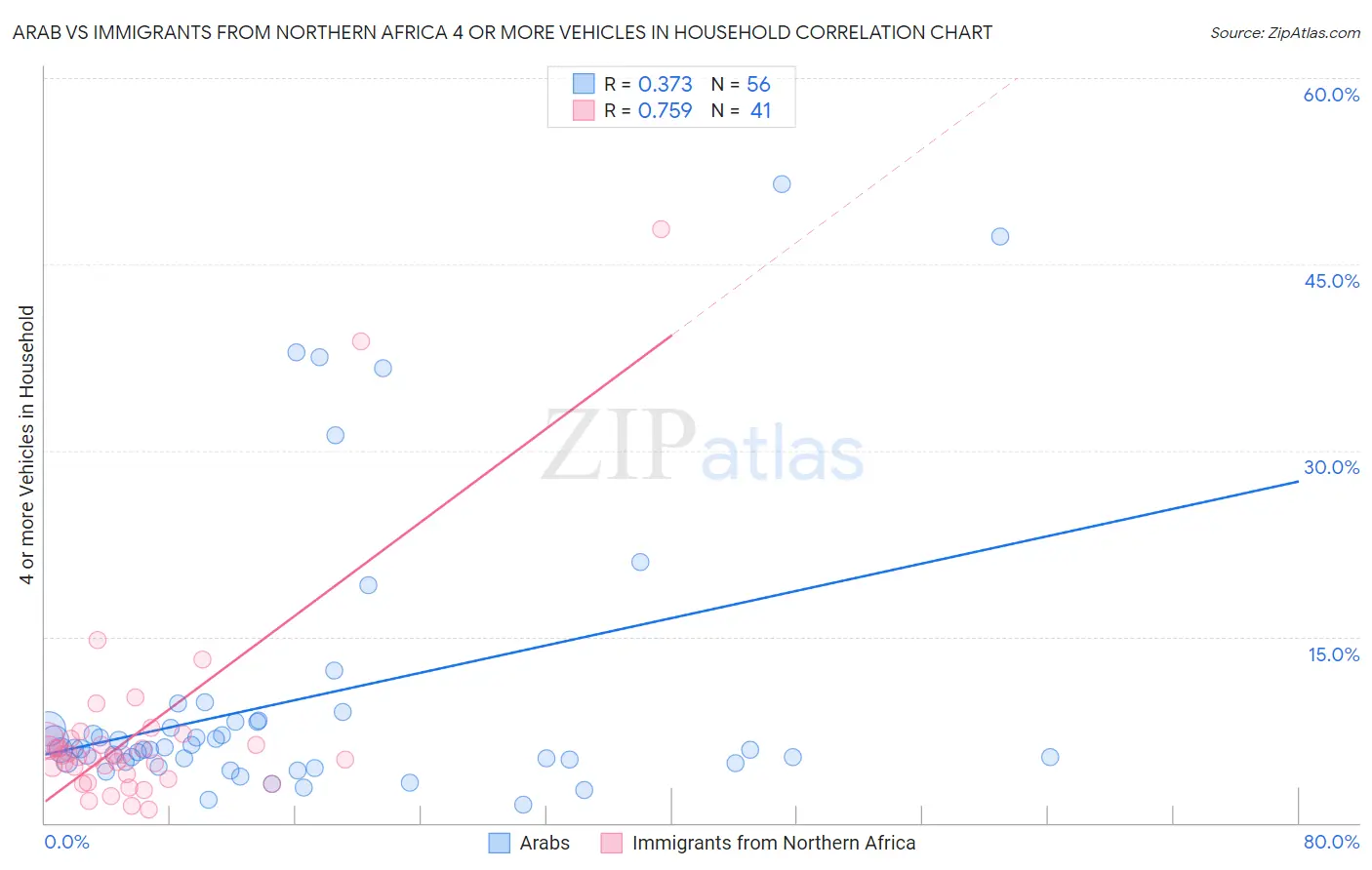 Arab vs Immigrants from Northern Africa 4 or more Vehicles in Household