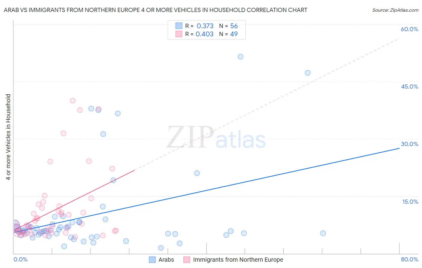 Arab vs Immigrants from Northern Europe 4 or more Vehicles in Household
