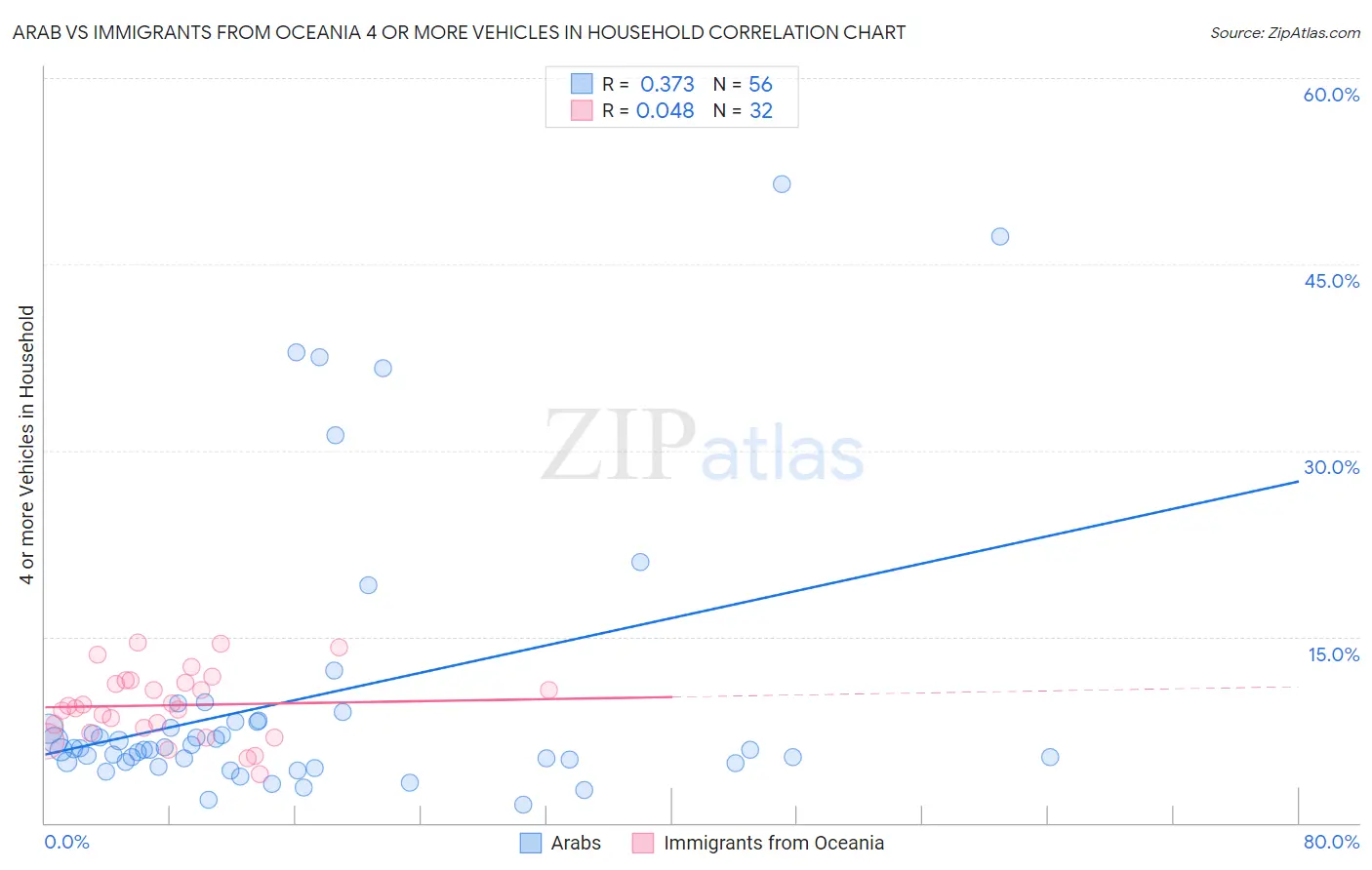 Arab vs Immigrants from Oceania 4 or more Vehicles in Household