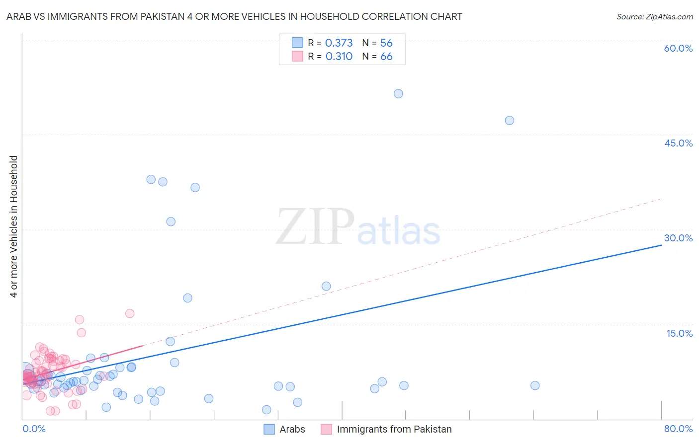Arab vs Immigrants from Pakistan 4 or more Vehicles in Household