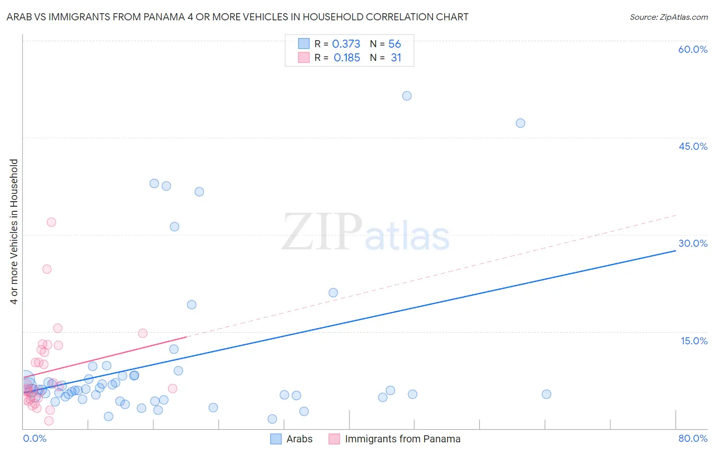 Arab vs Immigrants from Panama 4 or more Vehicles in Household