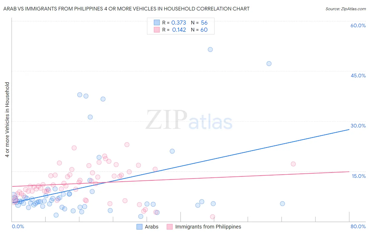 Arab vs Immigrants from Philippines 4 or more Vehicles in Household