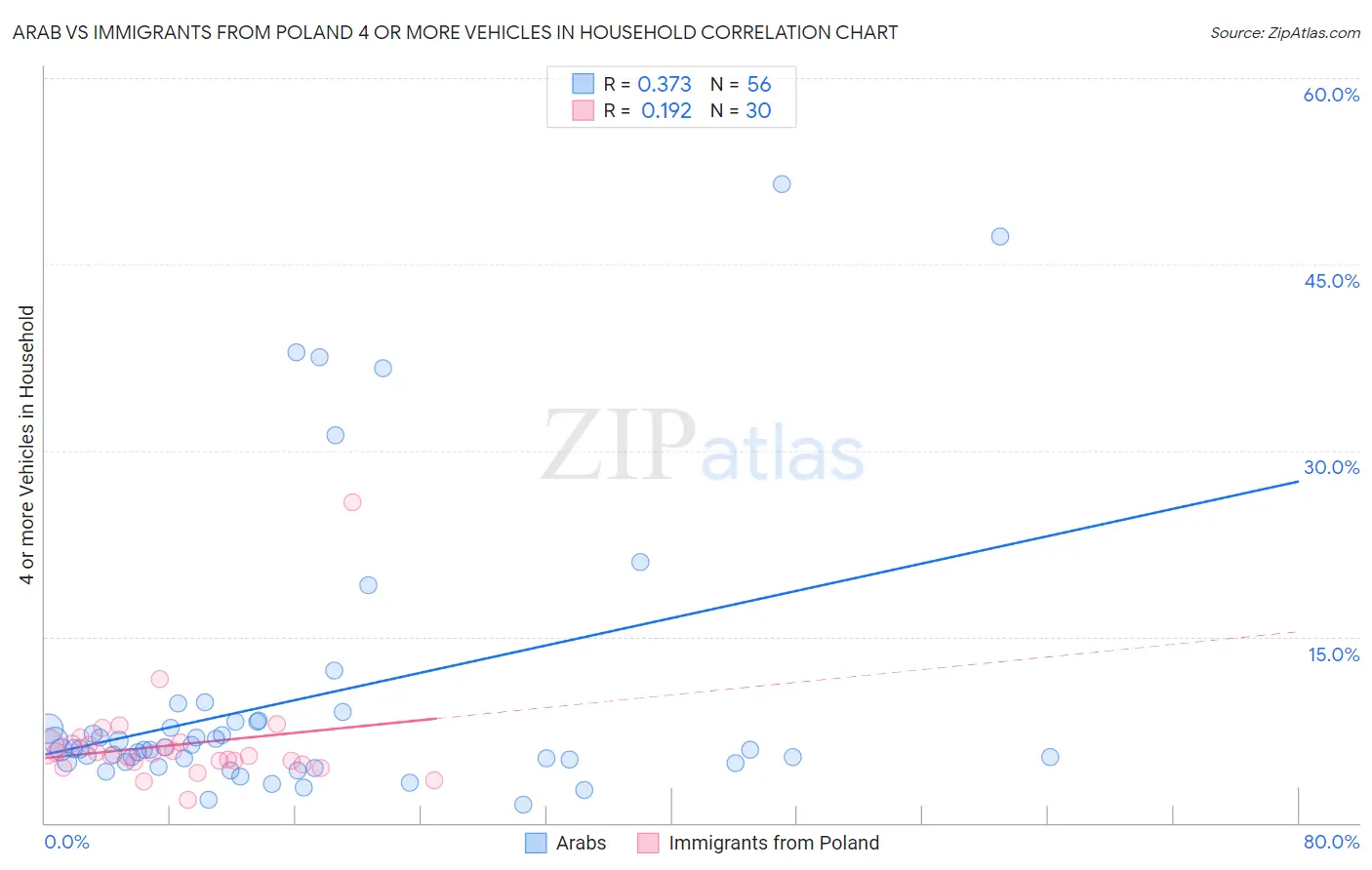 Arab vs Immigrants from Poland 4 or more Vehicles in Household