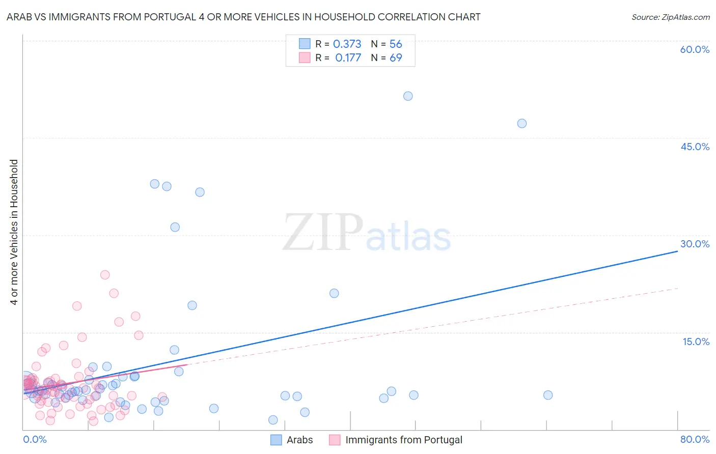 Arab vs Immigrants from Portugal 4 or more Vehicles in Household