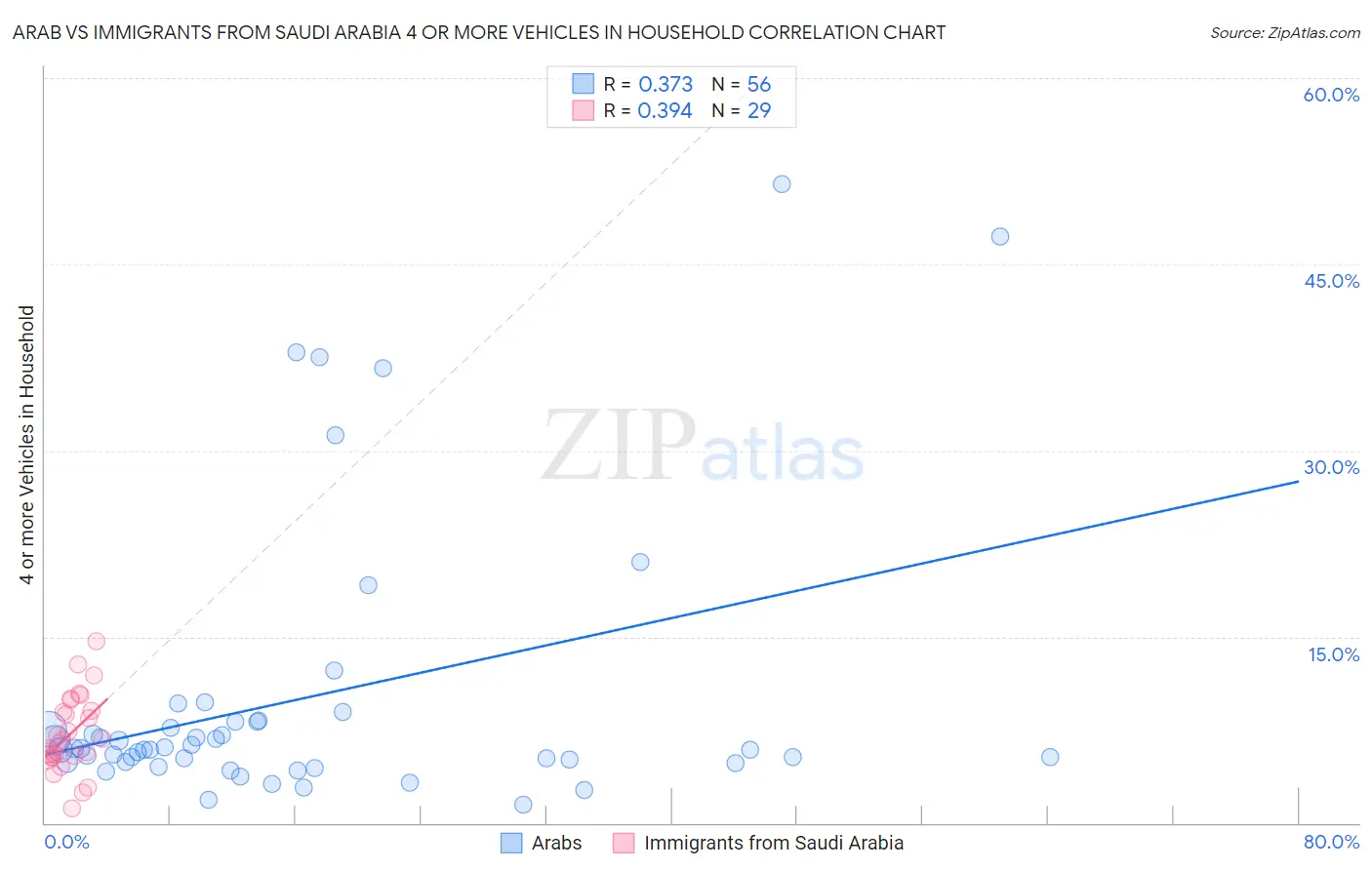 Arab vs Immigrants from Saudi Arabia 4 or more Vehicles in Household