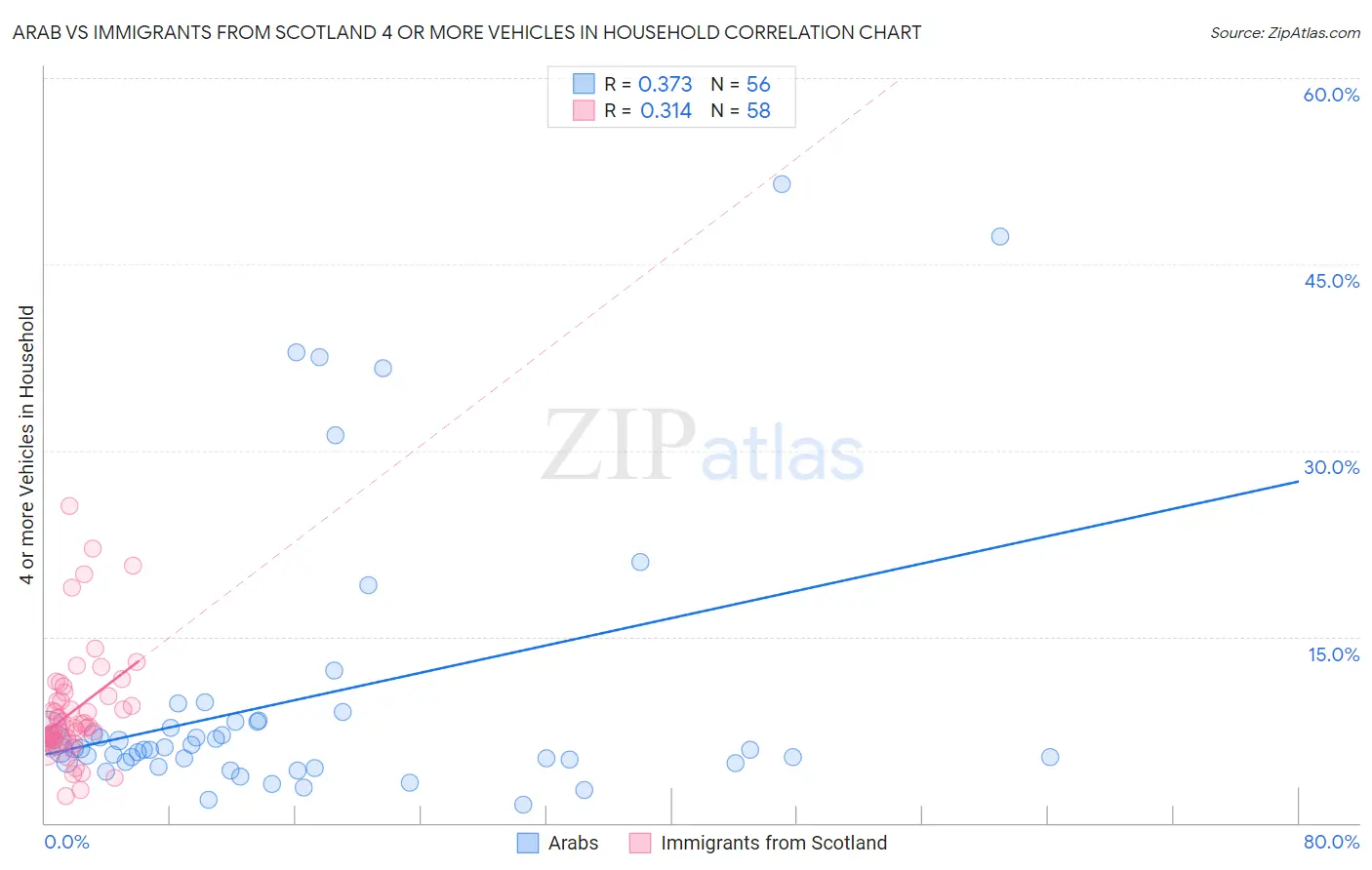 Arab vs Immigrants from Scotland 4 or more Vehicles in Household