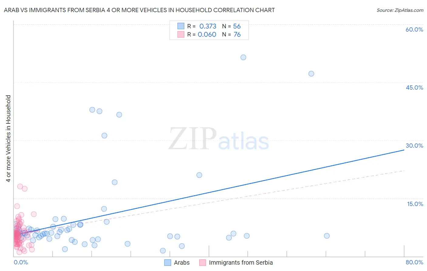 Arab vs Immigrants from Serbia 4 or more Vehicles in Household