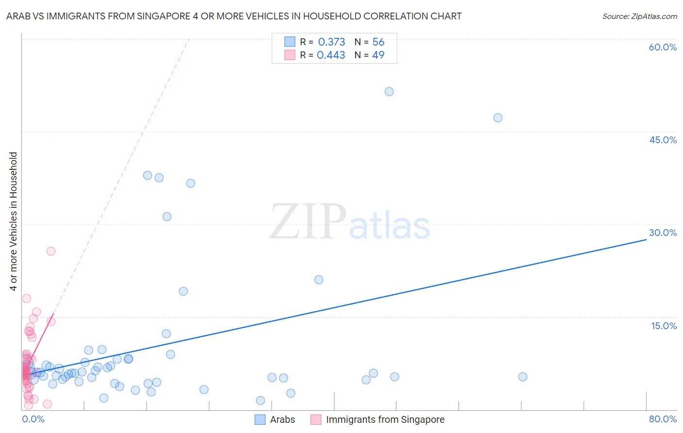 Arab vs Immigrants from Singapore 4 or more Vehicles in Household