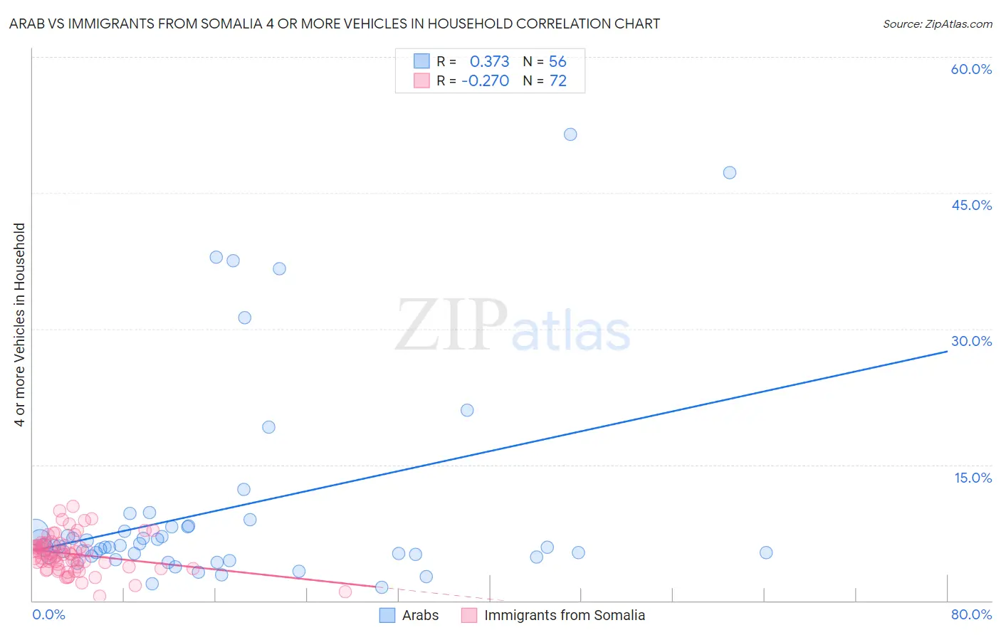 Arab vs Immigrants from Somalia 4 or more Vehicles in Household