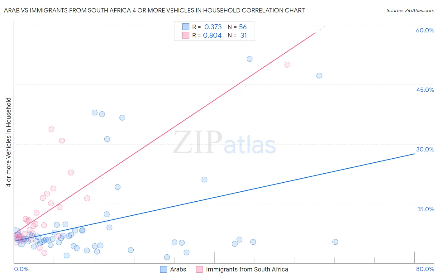 Arab vs Immigrants from South Africa 4 or more Vehicles in Household