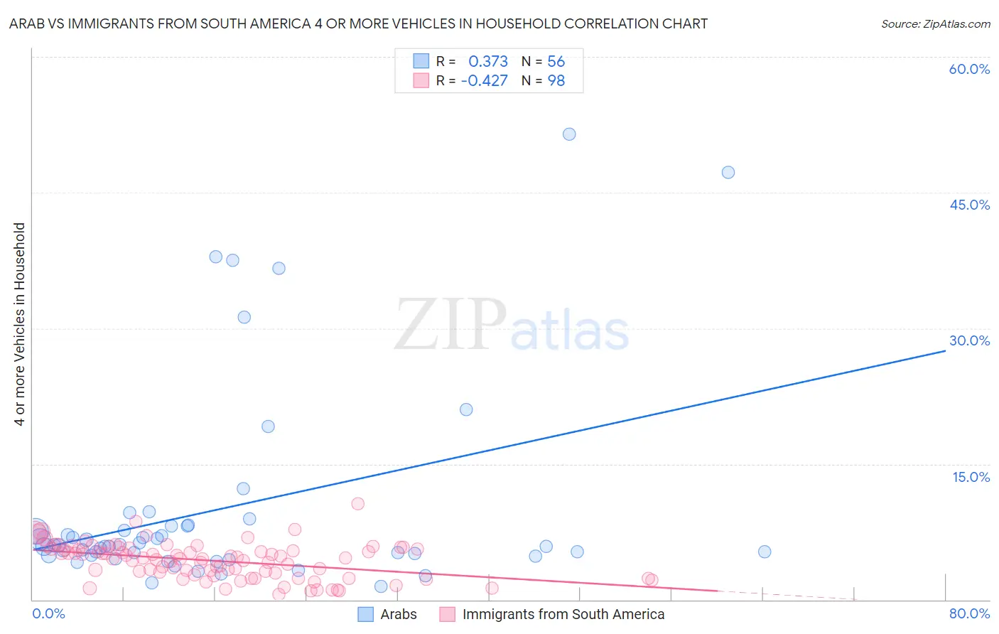 Arab vs Immigrants from South America 4 or more Vehicles in Household