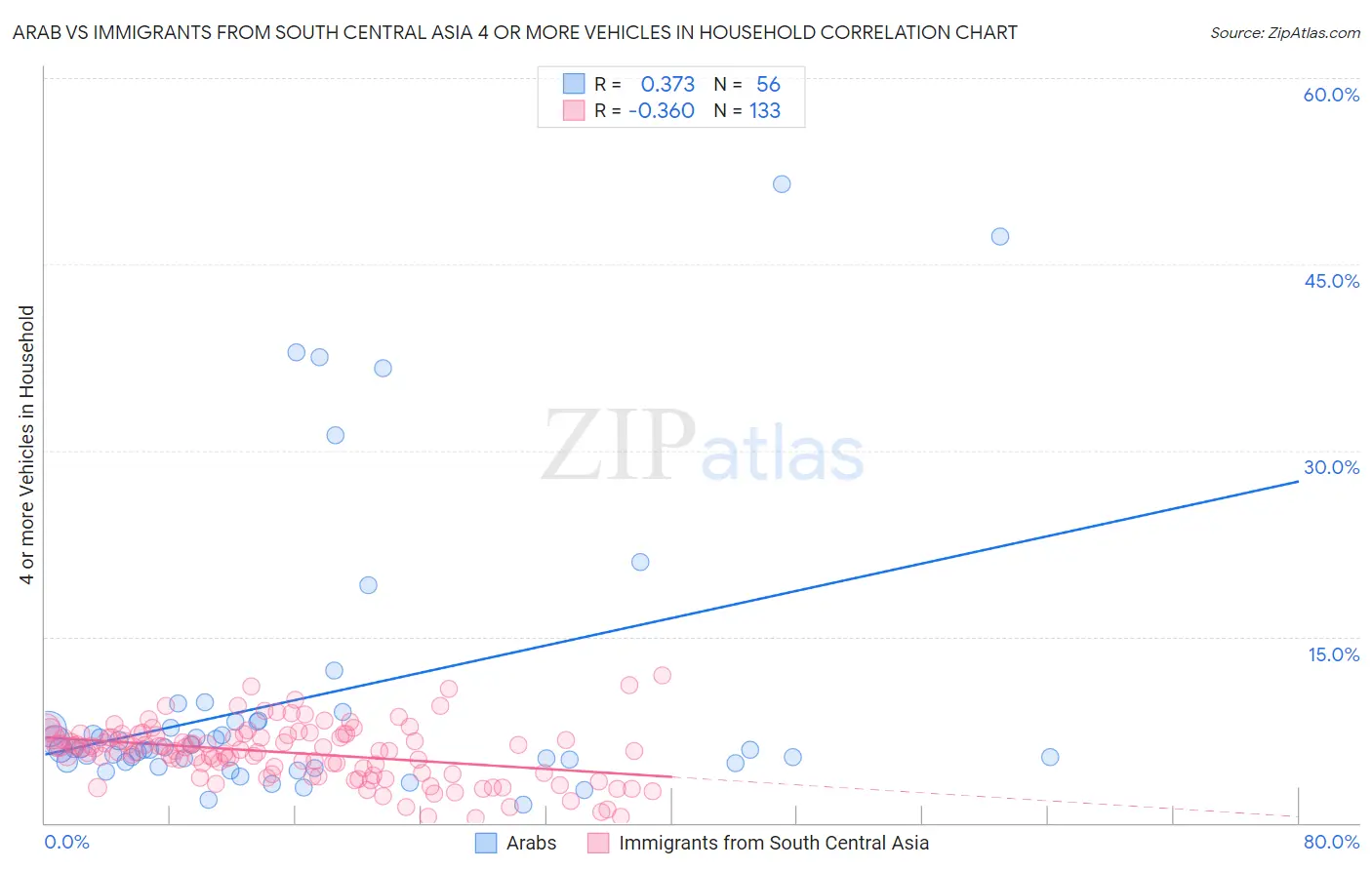 Arab vs Immigrants from South Central Asia 4 or more Vehicles in Household