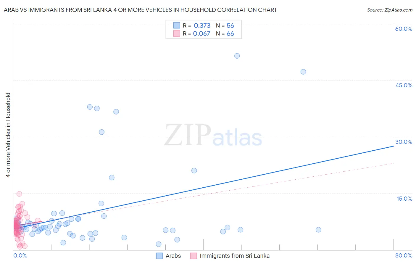 Arab vs Immigrants from Sri Lanka 4 or more Vehicles in Household