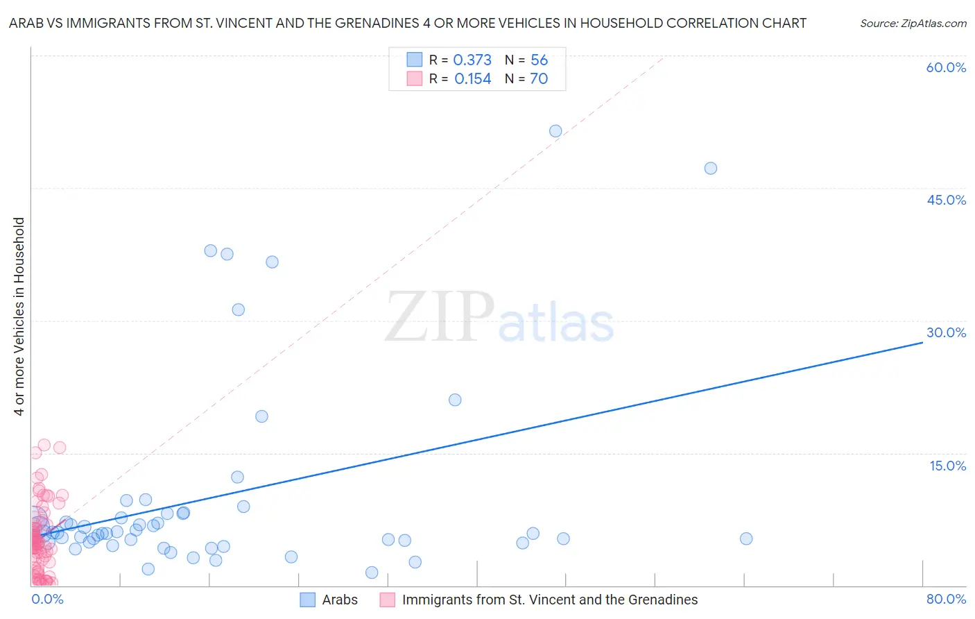 Arab vs Immigrants from St. Vincent and the Grenadines 4 or more Vehicles in Household