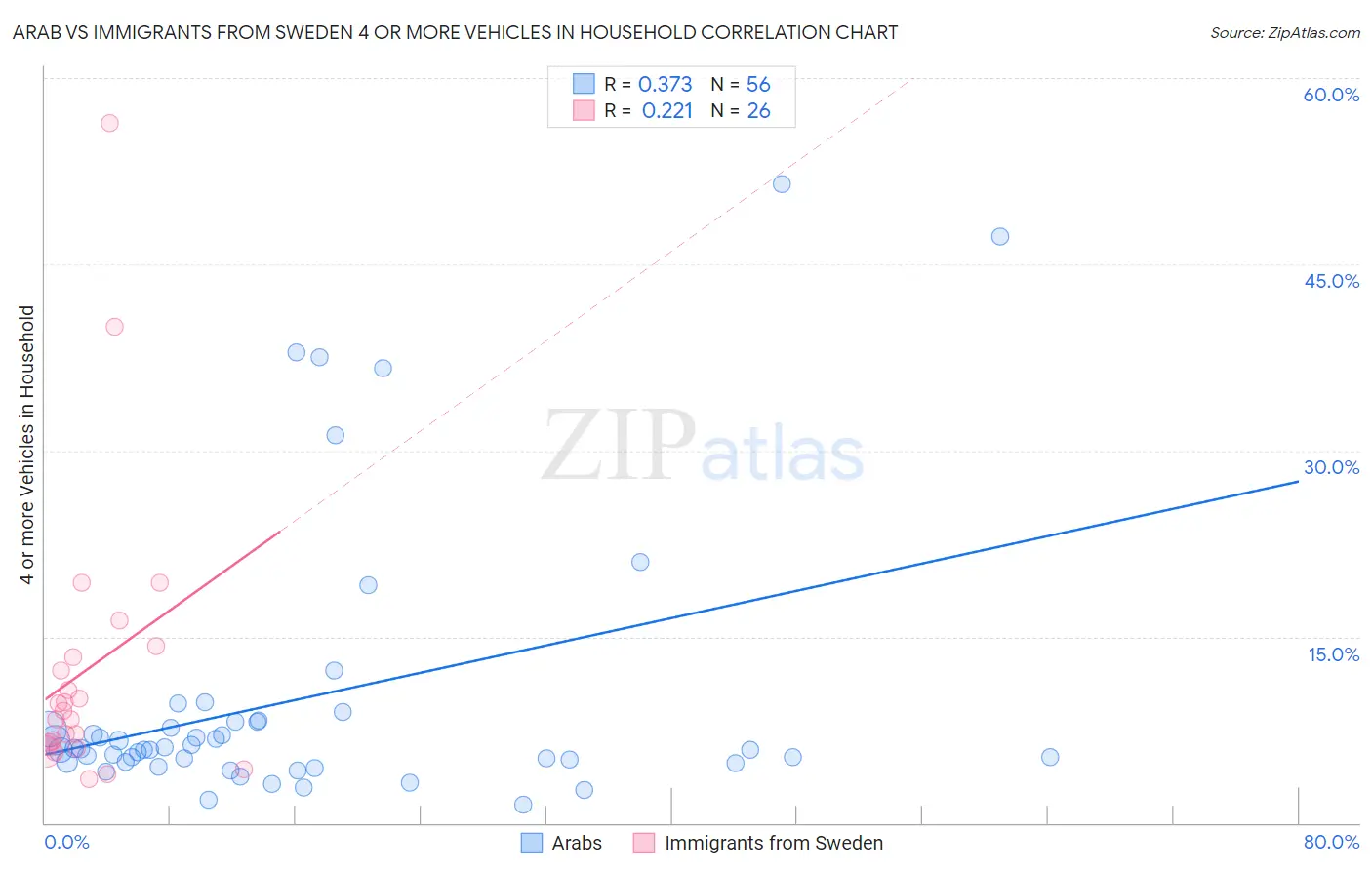 Arab vs Immigrants from Sweden 4 or more Vehicles in Household