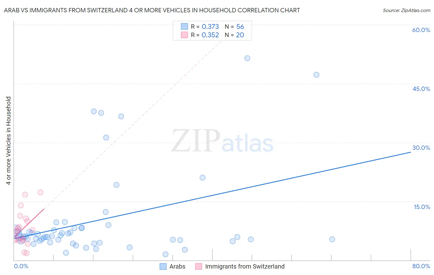 Arab vs Immigrants from Switzerland 4 or more Vehicles in Household