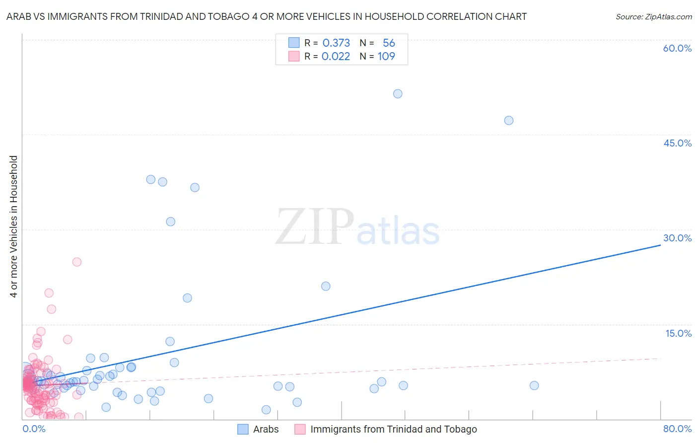 Arab vs Immigrants from Trinidad and Tobago 4 or more Vehicles in Household