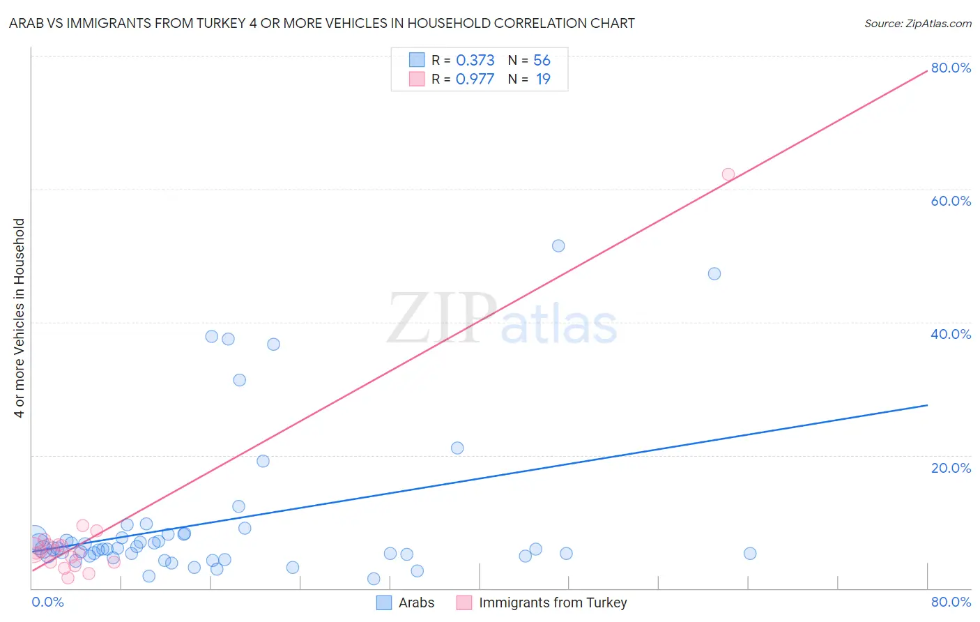 Arab vs Immigrants from Turkey 4 or more Vehicles in Household