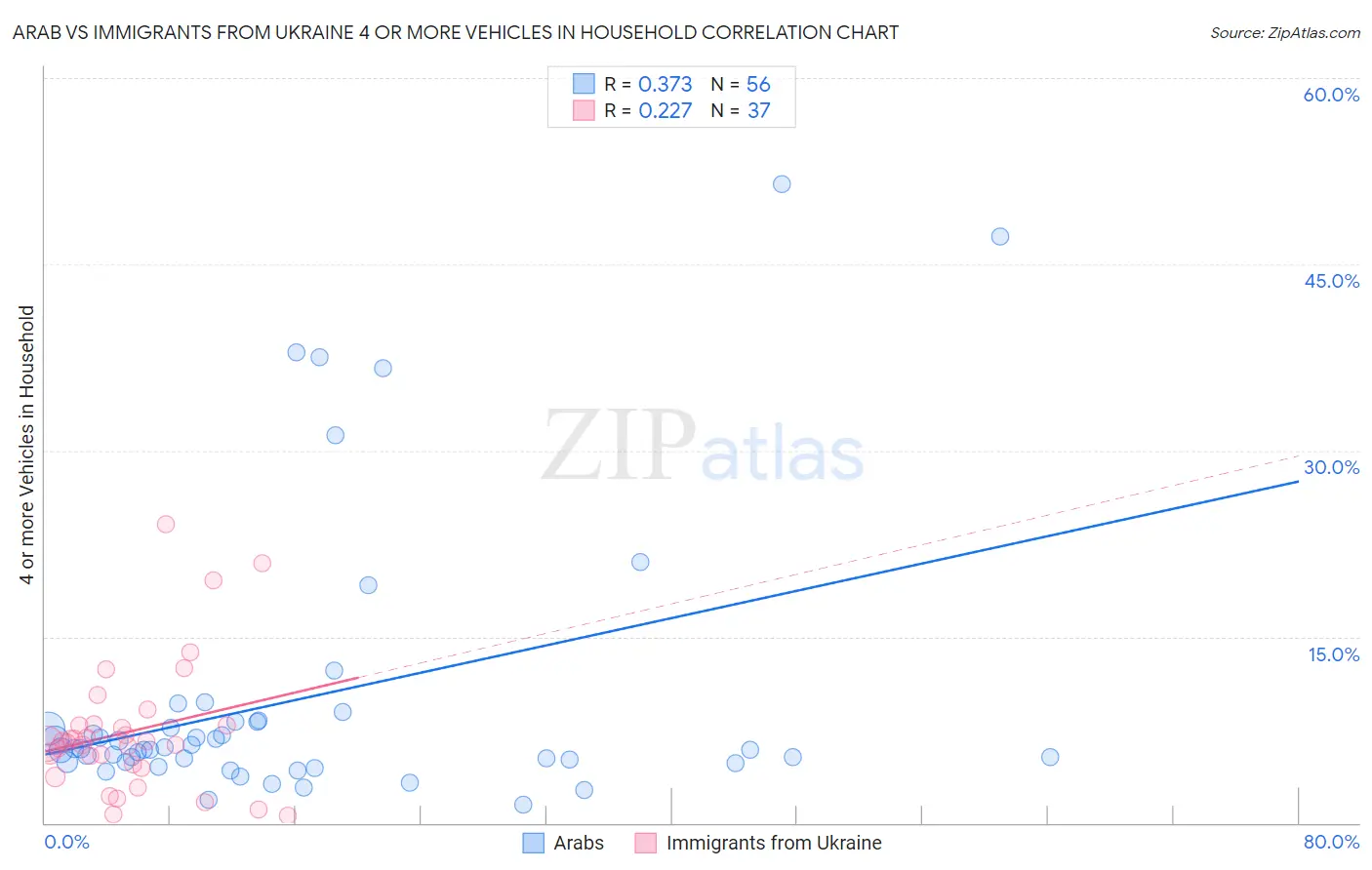 Arab vs Immigrants from Ukraine 4 or more Vehicles in Household