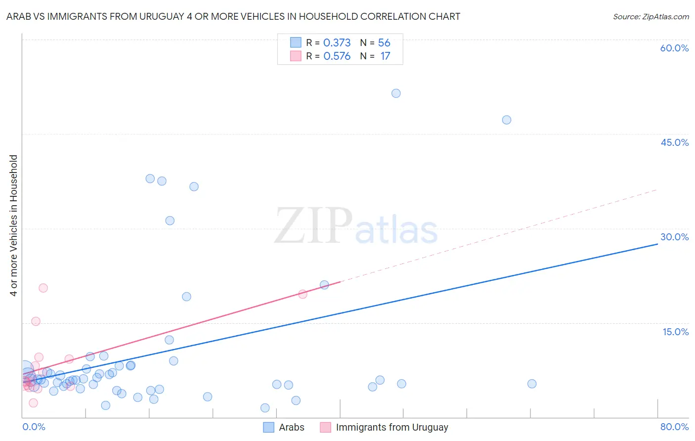 Arab vs Immigrants from Uruguay 4 or more Vehicles in Household