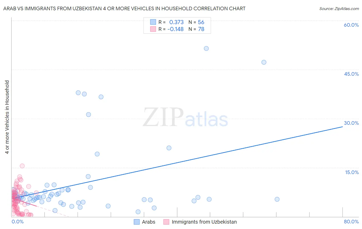 Arab vs Immigrants from Uzbekistan 4 or more Vehicles in Household