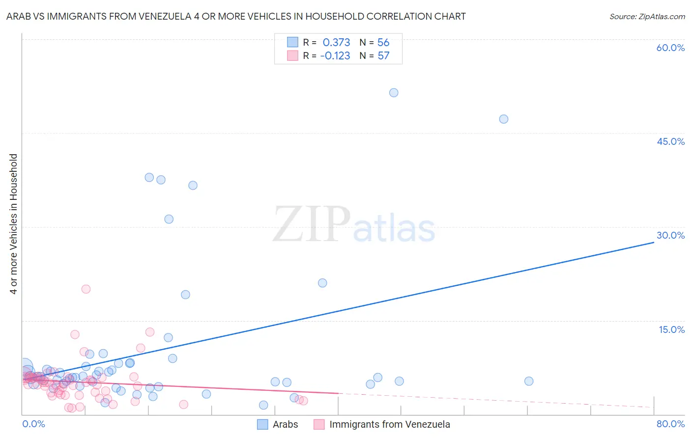 Arab vs Immigrants from Venezuela 4 or more Vehicles in Household