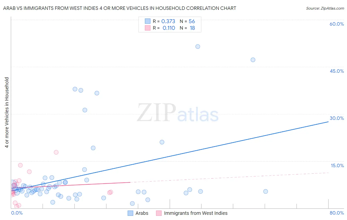 Arab vs Immigrants from West Indies 4 or more Vehicles in Household