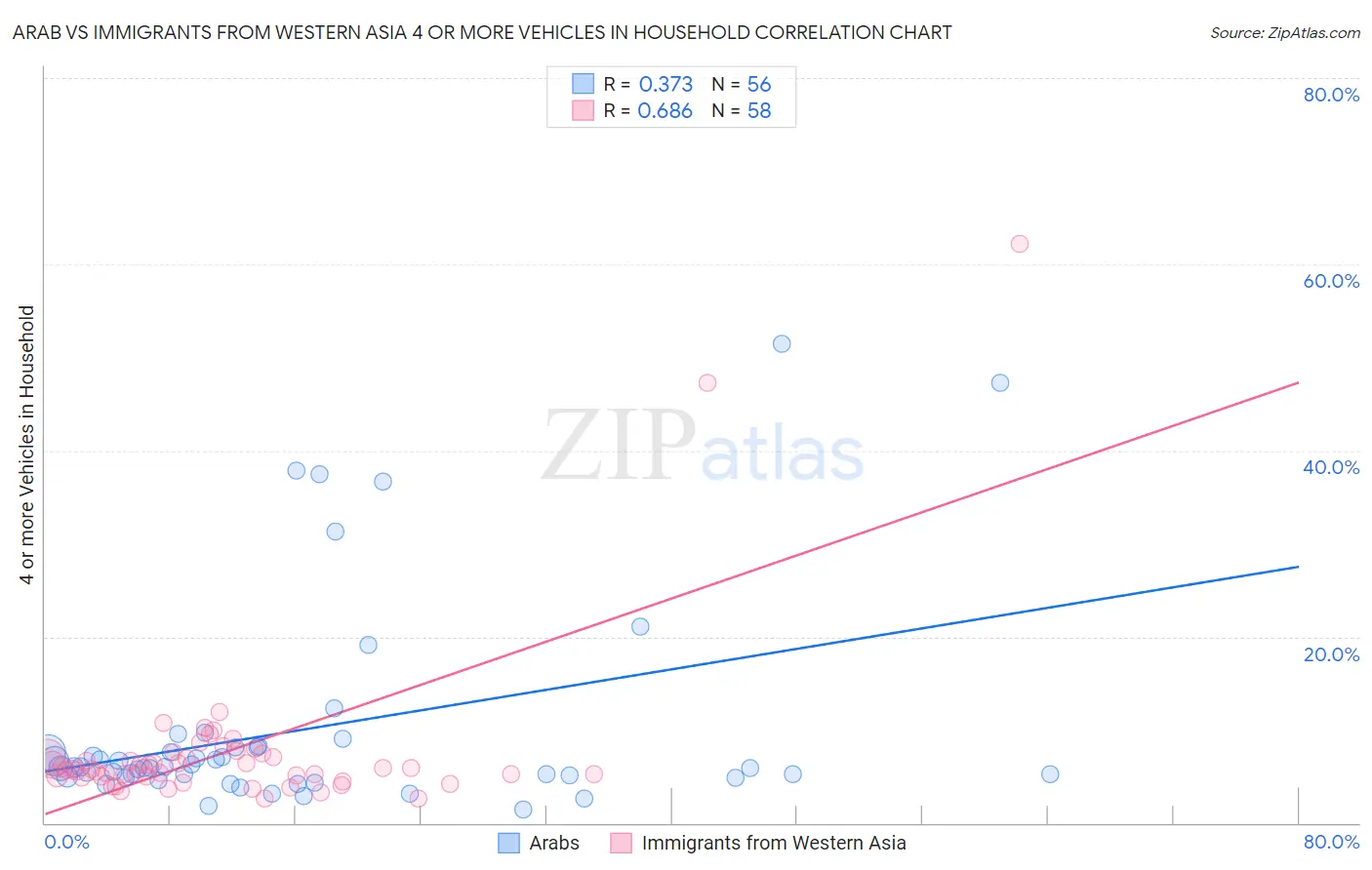 Arab vs Immigrants from Western Asia 4 or more Vehicles in Household