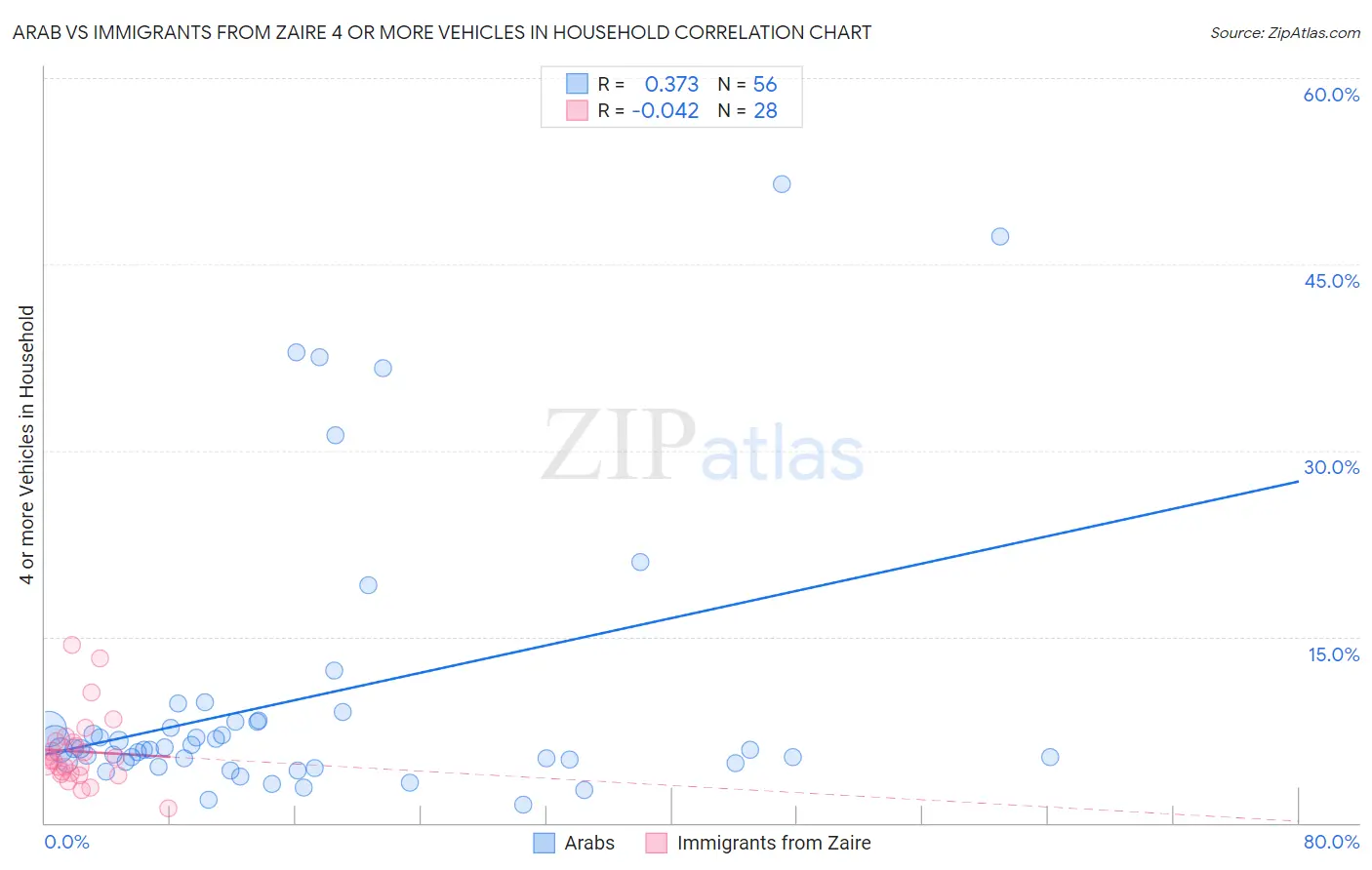 Arab vs Immigrants from Zaire 4 or more Vehicles in Household