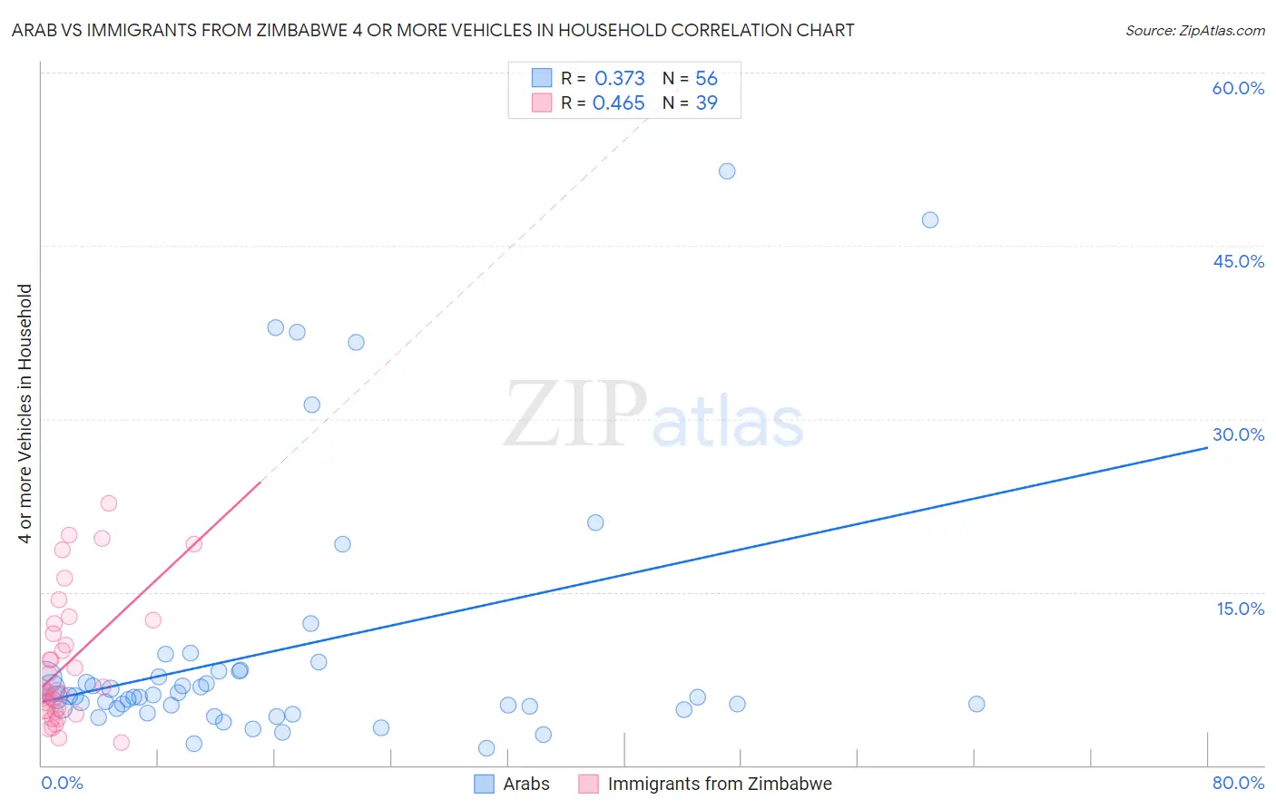 Arab vs Immigrants from Zimbabwe 4 or more Vehicles in Household