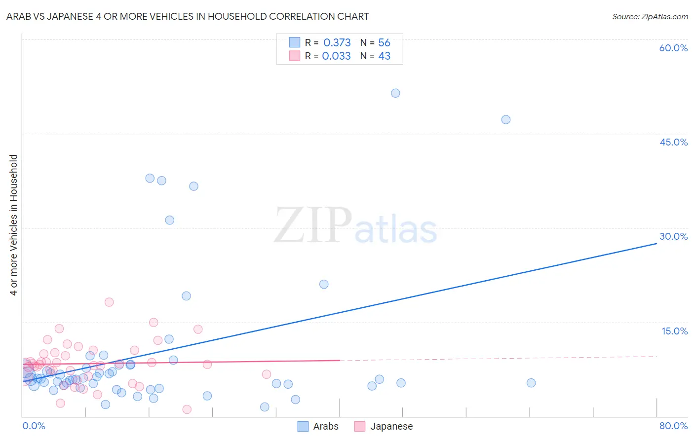 Arab vs Japanese 4 or more Vehicles in Household